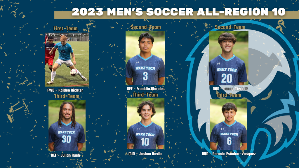 Six Men's Soccer players receive All-Region honors